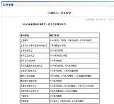 石油化工、化工行业